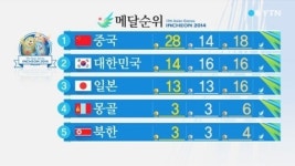 아시안게임 메달 순위 (9월 23일, 개막 나흘째)