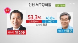 [4·29 재보선] 인천 서구강화을 새누리당 안상수 유력