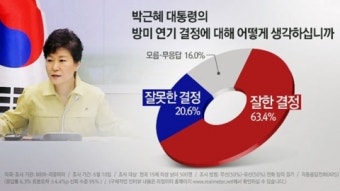 대통령 방미 연기, 국민 평가는?