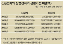삼성전자의 편두통, 생활가전