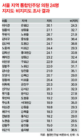 이미경·임종석·우원식, 휴~