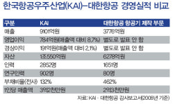 대한항공, 한국항공우주산업 인수 다시 ‘군침’
