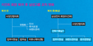 초고속 복귀에 들썩이는 서초사옥