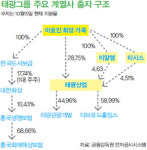 3대 세습을 위한 경영 변주곡