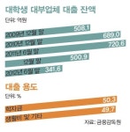 대부업체에 341억 빚진 대학생들
