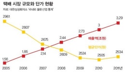 ‘무노조 CJ’ 몸집 불리기 이번에는 다르다?