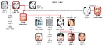 북한 ‘왕조’, 유일한 ‘부마’의 퇴장