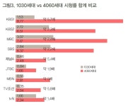 ‘추파’ 던지는 ‘실버산업’ 종편