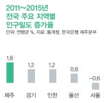 제주는 지금 ‘러시아워’