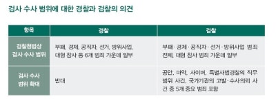 검찰, 직접수사 범죄 ‘6개서 11개로’ 확대 요구
