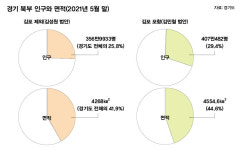 경기-‘경기도 남북 분리’ 다시 출렁
