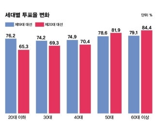 대선 출구조사 결과는 왜 정확했나