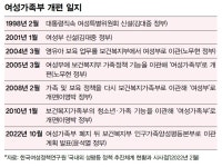 정치적 희생양 된 여성가족부