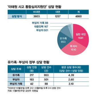 [단독] 이태원 참사 유가족 심리상담 평균 5번도 못했다
