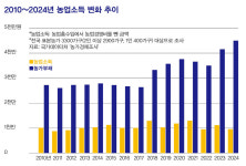 ‘쌀값 죽이기’ 올인, 이것이 정책이란 말인가