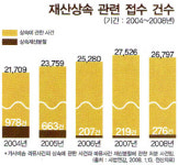 [SPECIAL REPORT] 그놈의 돈이 웬수 ‘콩가루 집안’ 늘어난다