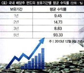 [이상건의 원 포인트 투자학] 배당주 투자 은행 금리보다 ‘짭짤’