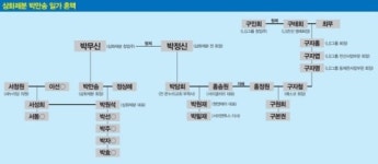[경제] 삼화제분 오너 일가 놀라운 혼맥