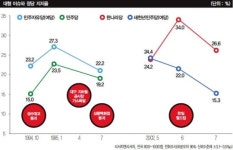 [커버스토리 | 세월호가 덮친 정치 어디로 02] ‘분노한 민심’…판세 출렁