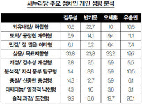 [커버스토리 | 에니어그램으로 본 차기 주자 성향] 반기문≒최규하, 김무성≒김영삼, 문재인≒링컨, 손학규≒히딩크