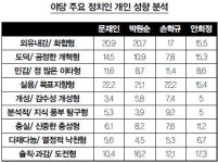 [커버스토리 | 에니어그램으로 본 차기 주자 성향] 반기문≒최규하, 김무성≒김영삼, 문재인≒링컨, 손학규≒히딩크