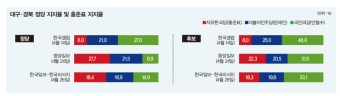 [커버스토리 | 대선 여론조사 결과에 담긴 숨은 1인치  ?] TK 정당 지지율 한국당 1위 탈환의 의미