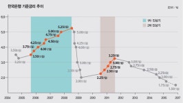 [커버스토리] 기준금리 올려도 집값 잘 안 떨어진다