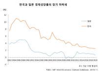 올해 한국 경제의 일본화 위험 4가지