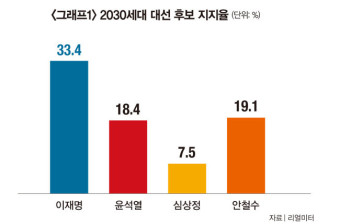 李·尹 지지율 격차 13.1%p… “선대위 내홍, 아내 리스크에 유권자 피로 쌓여”