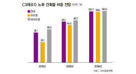 서울 강서구 공항동, 경기 고양시 원당동 주목