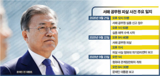 서해 공무원 피살 사건, 文 전 대통령에게 다섯 가지를 묻는다