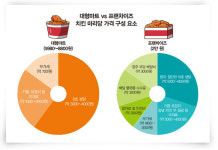 대형마트 반값 치킨, “그래도 남는다”