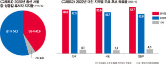 임종석 vs 윤희숙, 서울 중·성동갑에서 혈투 예고