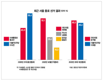 대통령 3명 배출한 종로, 현역 최재형에 곽상언·이종걸·전현희 도전장