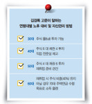 “은퇴 후 재취업,   노후 자산관리에서 상당히 중요”