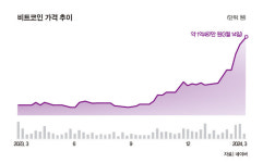 꿈의 1억 뚫은 비트코인, 다음 목표는 2억