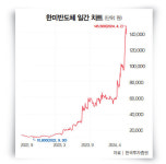 2만→14만 원… 1년 만에 7배 오른 ‘진격의 한미반도체’