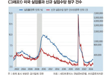 다시 뜨거워진 노동시장, 美 ‘빅컷’은 실수였다