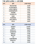 외국인 순매수에 SK하이닉스 6달 만에 21만 원대 복귀