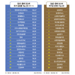 한화에어로스페이스, 올 들어 주가 상승률 1위