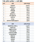 삼성전자, 외국인‧기관 2조3000억 원 순매수에 ‘6만전자’ 회복