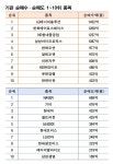 1분기 실적 서프라이즈 삼성전자, 개인은 사고 외국인은 팔았다