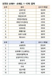 한화오션, 돌아온 외국인 매수세에 52주 신고가 