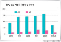 SPC 동일 유형 참사 반복… “최소한의 안전장치 못 갖춰”