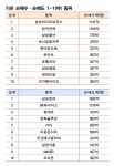 삼성전자, 외국인·기관 팔고 개인이 샀다