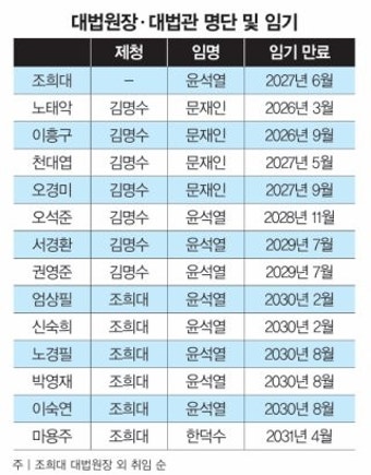 민주당 ‘대법관 증원’ 추진 논란… 박범계 ‘비법조인 대법관 임용’ 법안 준비도