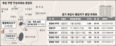삼성 IT밸리 후광 화성 봉담이 뜬다