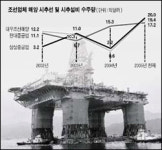 현대오일뱅크㈜직영조선해양주유소 | 조선업계 “고맙다, 고유가”