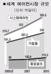 LG전자, 시스템 에어컨 세계1위 도전