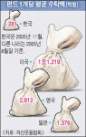 [돈의 흐름이 바뀐다] <4> 간접투자의 힘